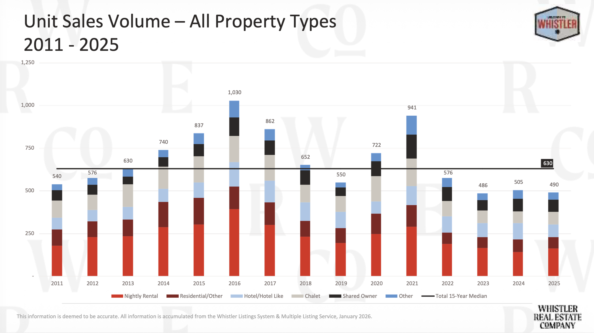 Whistler Real Estate Market Stats