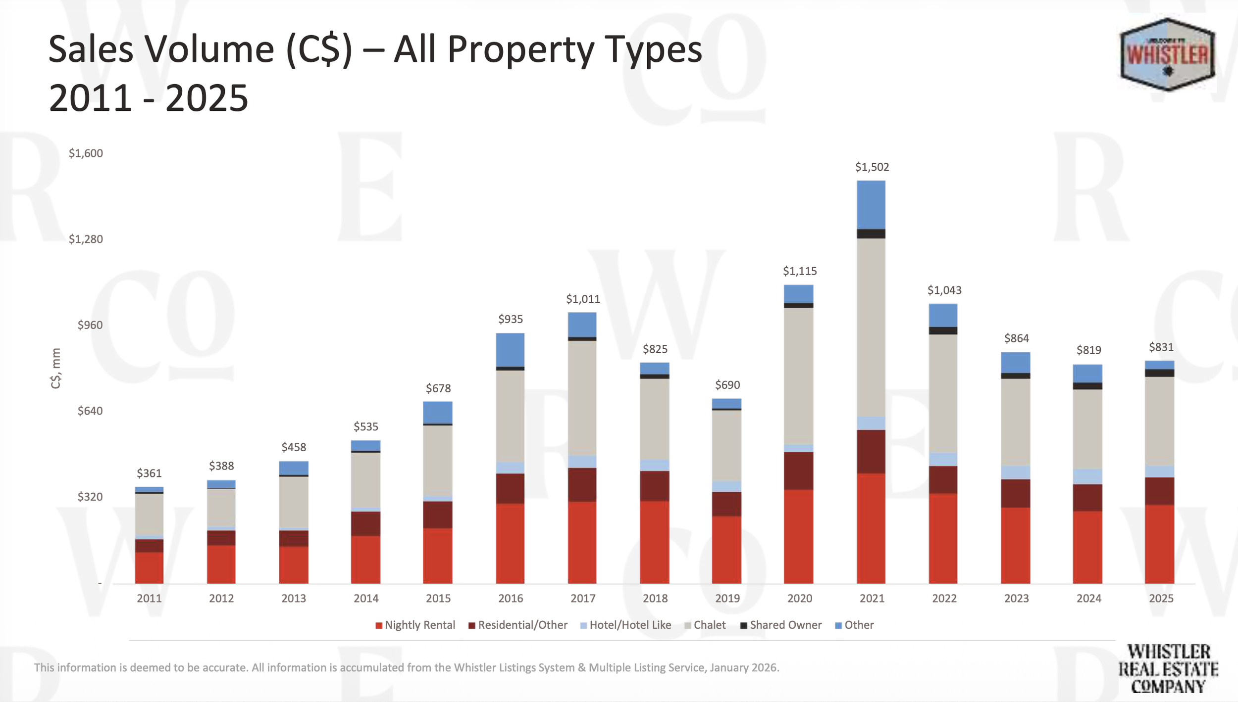 Whistler Real Estate Market Stats
