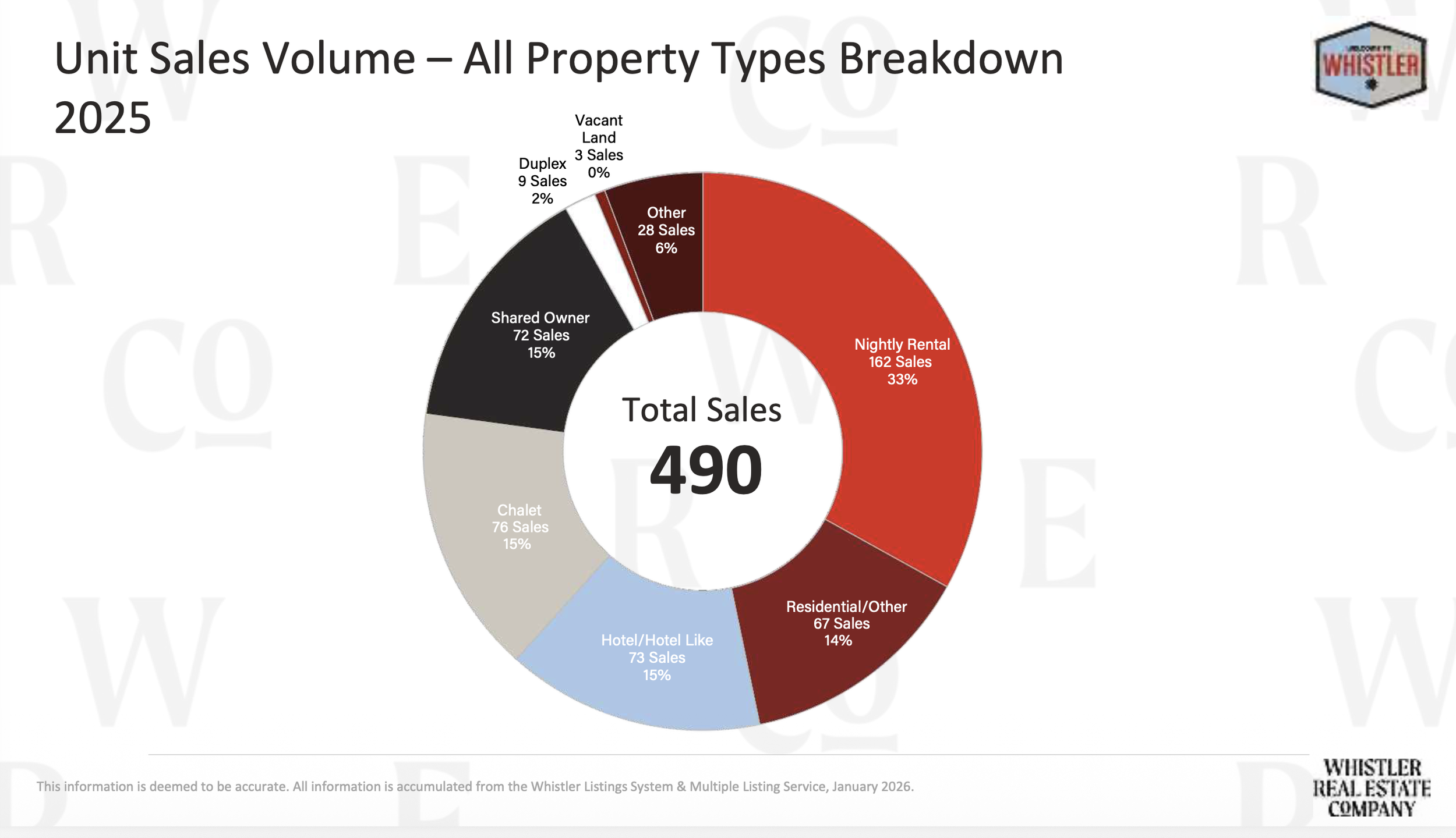 Whistler Real Estate Market Stats