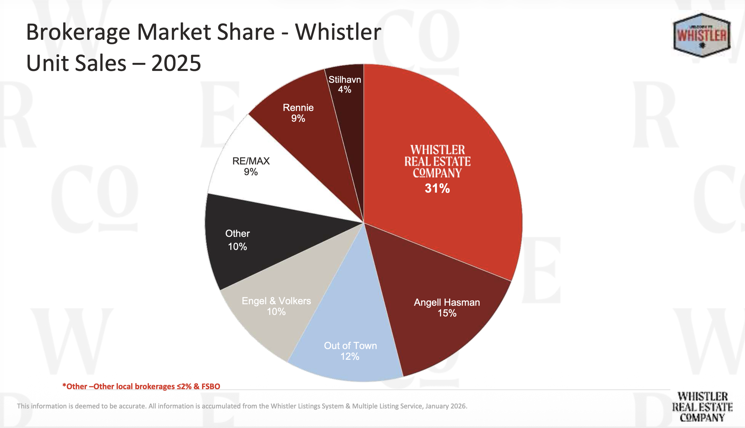 Whistler Real Estate Market Stats