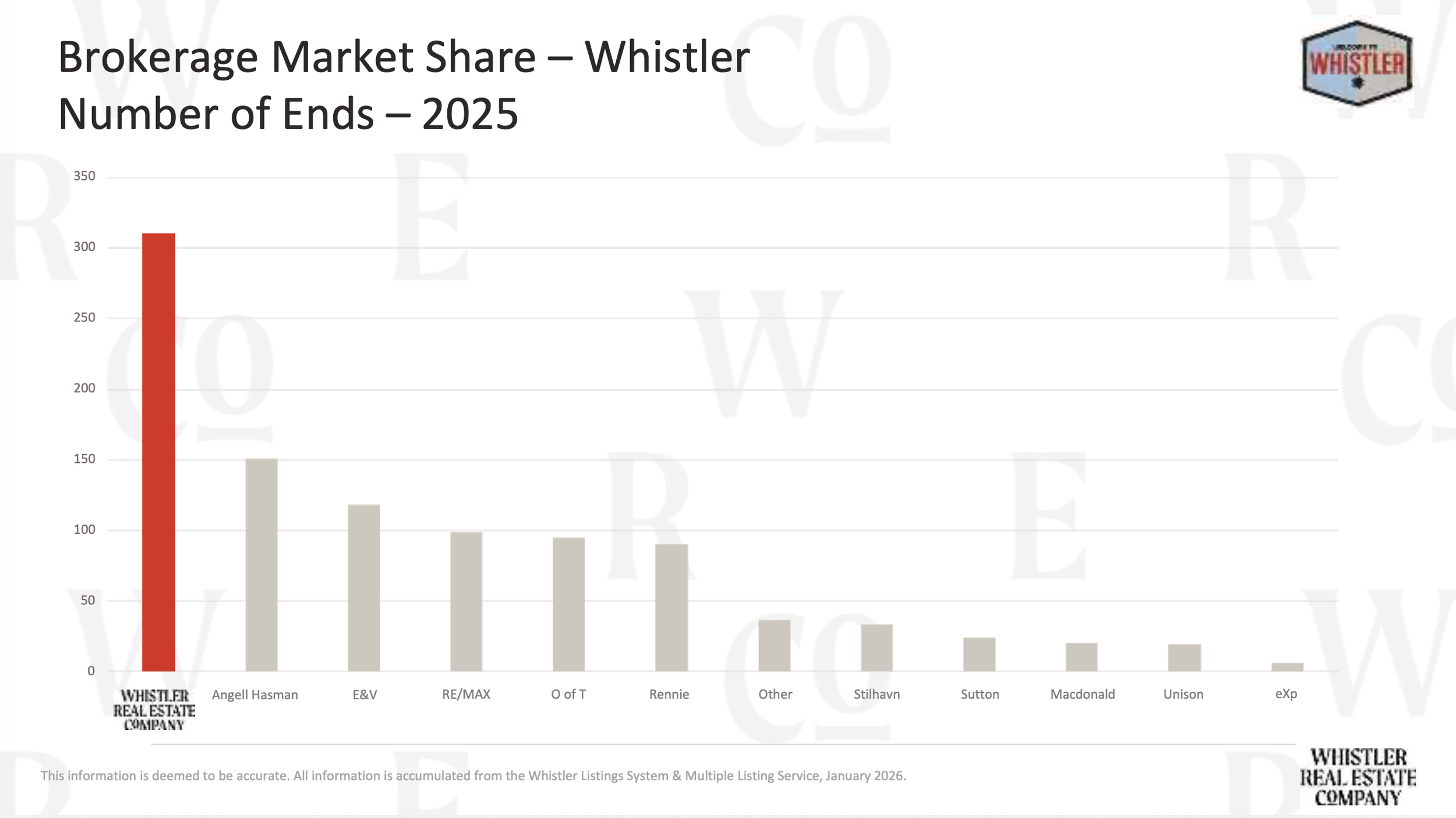Real estate whistler