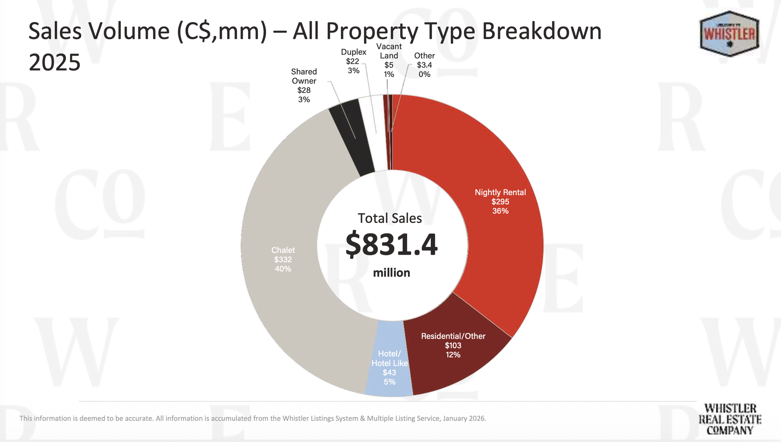 Whistler Real Estate Market Stats by the numbers
