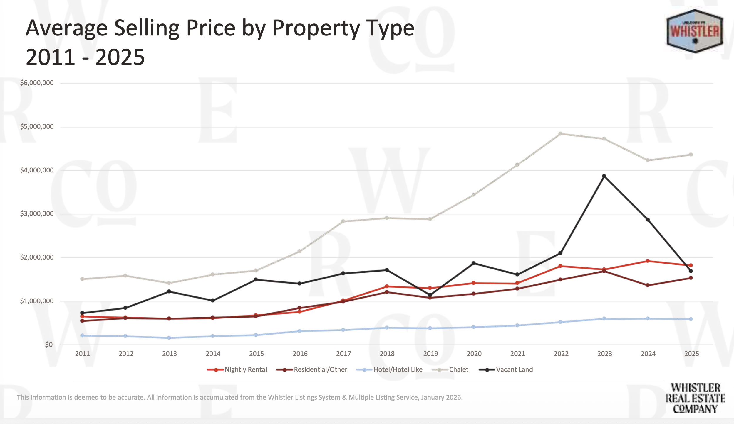 Whistler Real Estate Market Stats
