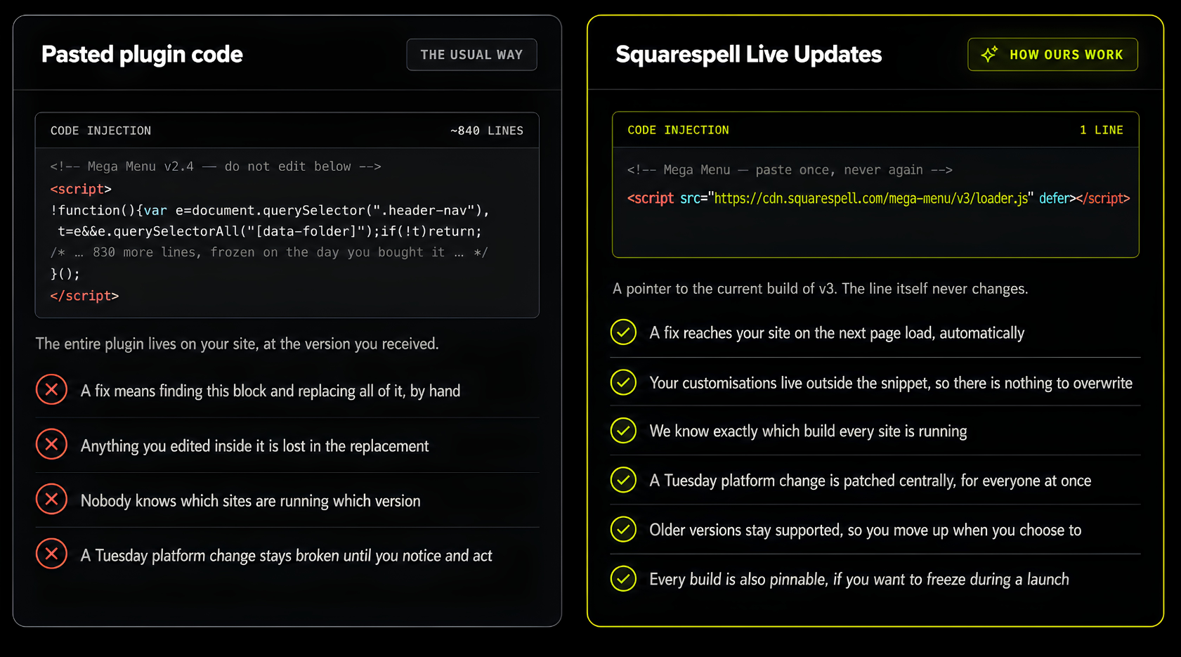 Squarespell Live Updates comparison showing pasted plugin code versus automatic live updates, with a one-line code snippet, centralized fixes, version support, and automatic updates.