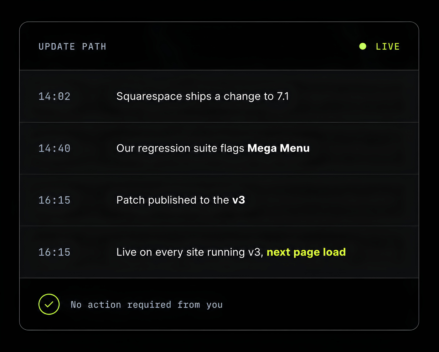 Squarespace plugin update path showing automated compatibility testing, regression detection, patch deployment, and live updates without user action.