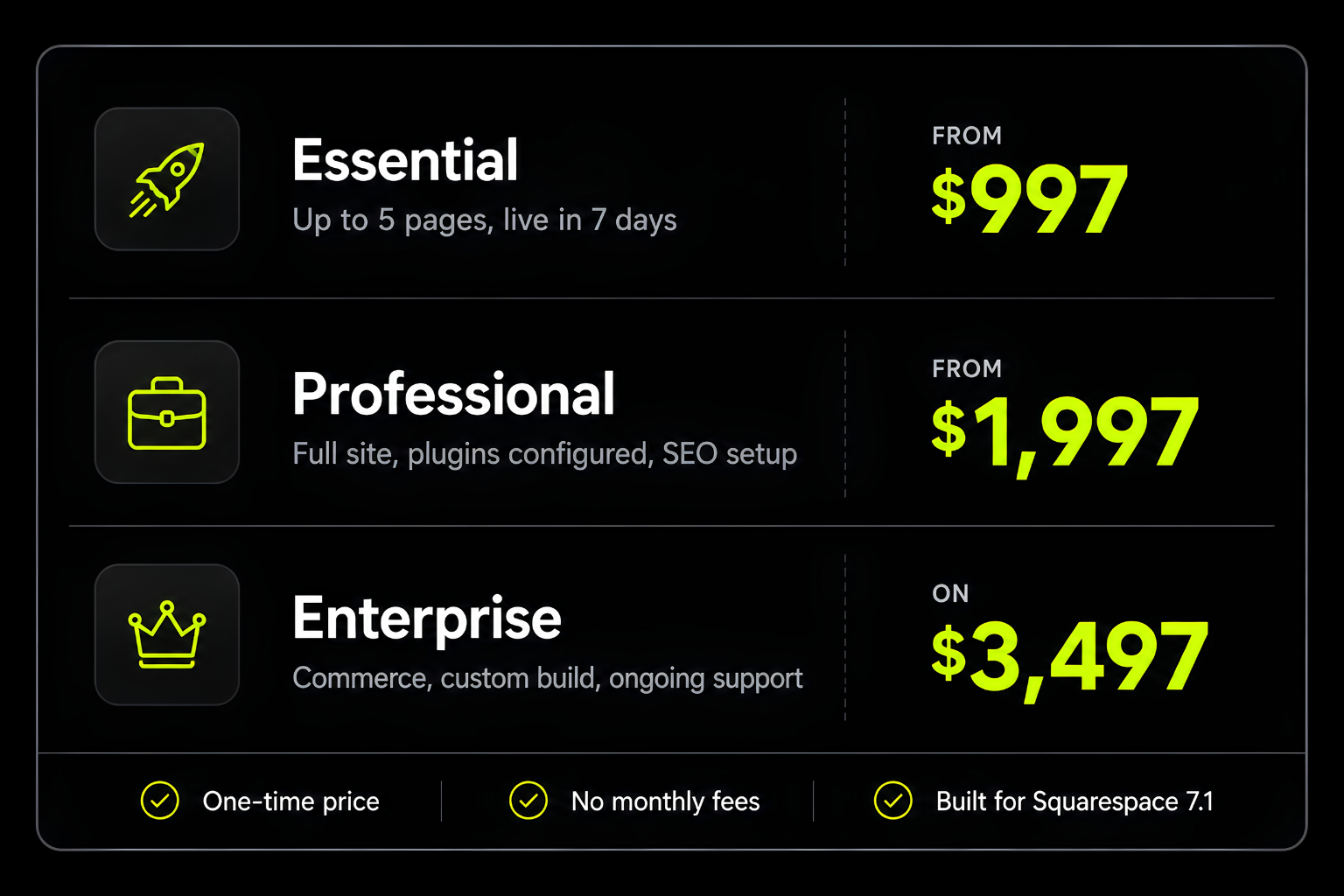 Squarespell Squarespace website design pricing packages showing Essential from $997, Professional from $1,997, and Enterprise from $3,497, with custom design, plugins, SEO, commerce, and ongoing support.