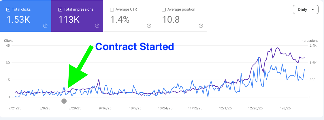 GSC graph showing impressions and clicks grow since contract started