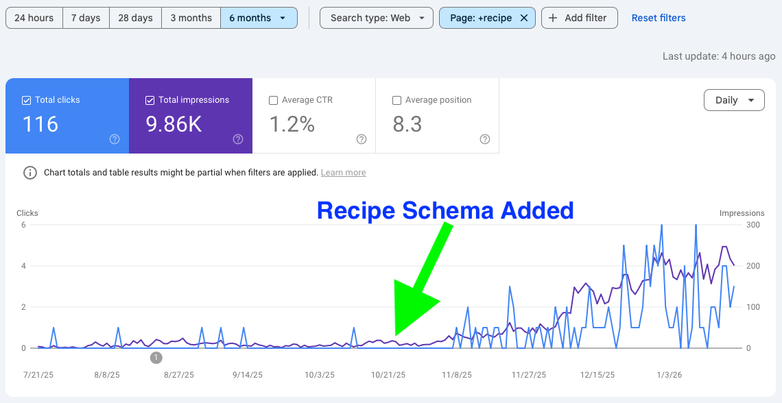 GSC graph showing dramatic growth in impressions and click after adding recipe schema