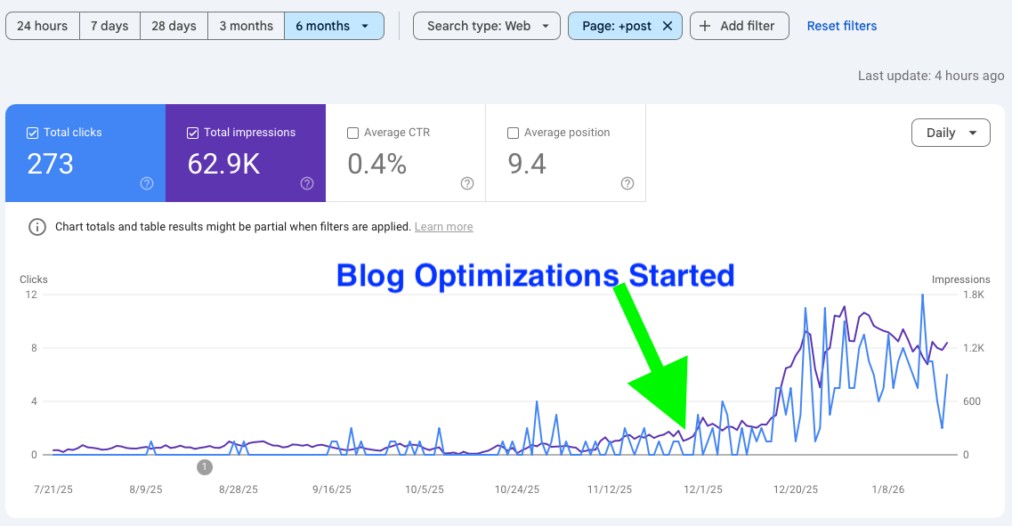 GSC graph showing dramatic growth in blog traffic after blog audit and optimizations
