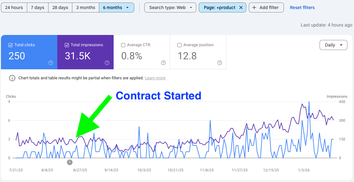 GSC graph showing clicks and impressions growth since contract started