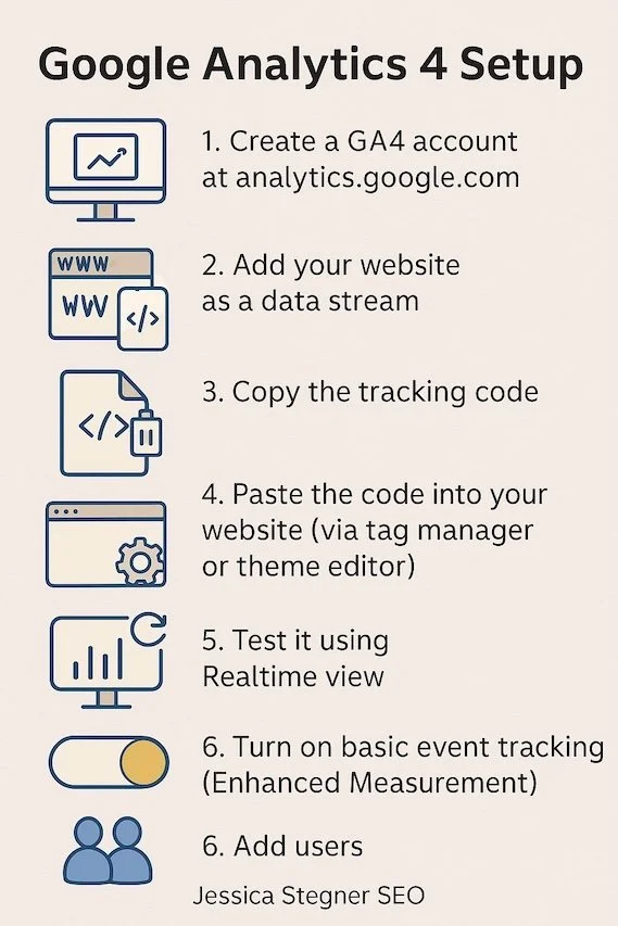 google analytics 4 setup infographic of basic steps