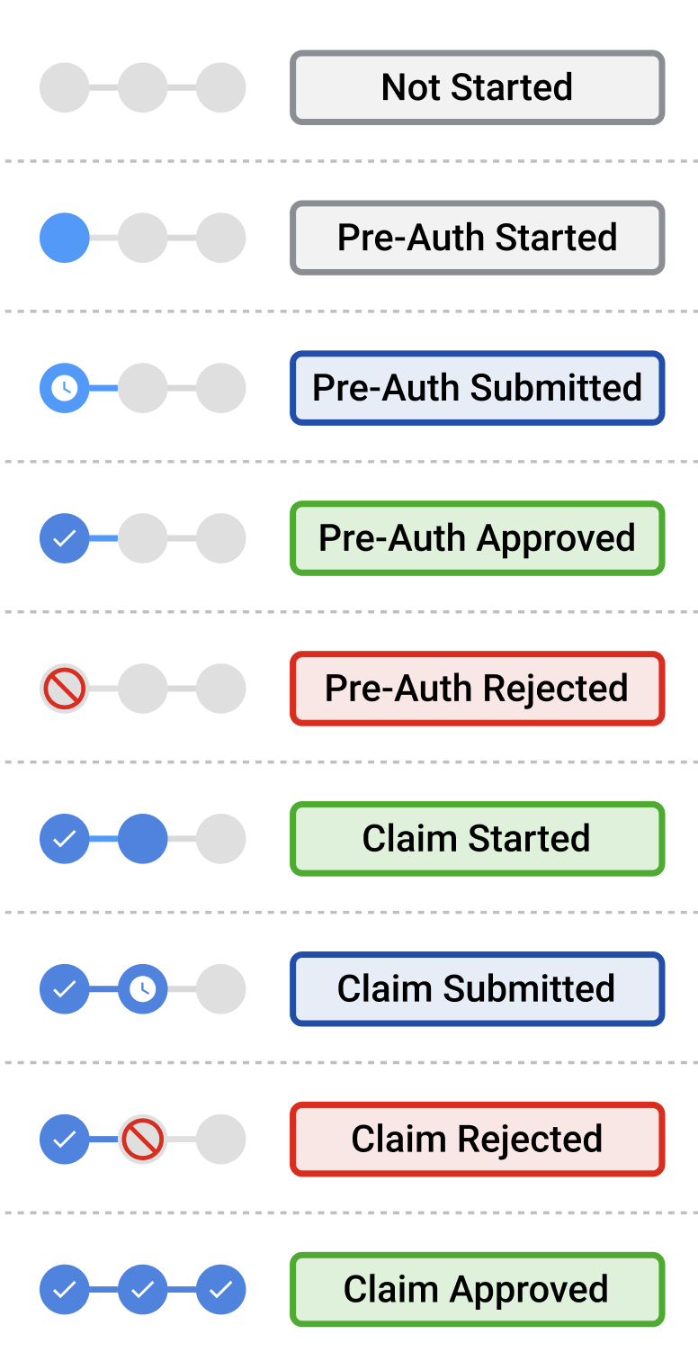 A flowchart showing the process of a pre-authorization and claim approval system. It starts with different stages: Not Started, Pre-Auth Started, Pre-Auth Submitted, Pre-Auth Approved, Pre-Auth Rejected, Claim Started, Claim Submitted, Claim Rejected, and Claim Approved. Each stage is marked with a corresponding colored circle or checkmark icons to indicate status.