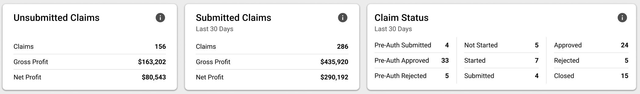 Dashboard displaying insurance claim statistics with sections for unsubmitted claims, submitted claims, and claim status, showing numbers and amounts for claims, profit, and approval status.