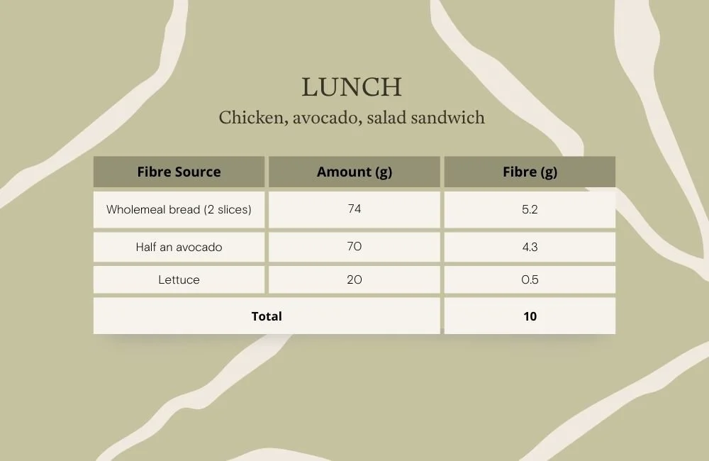 A table showing different dietary fibre sources and their fibre content in grams