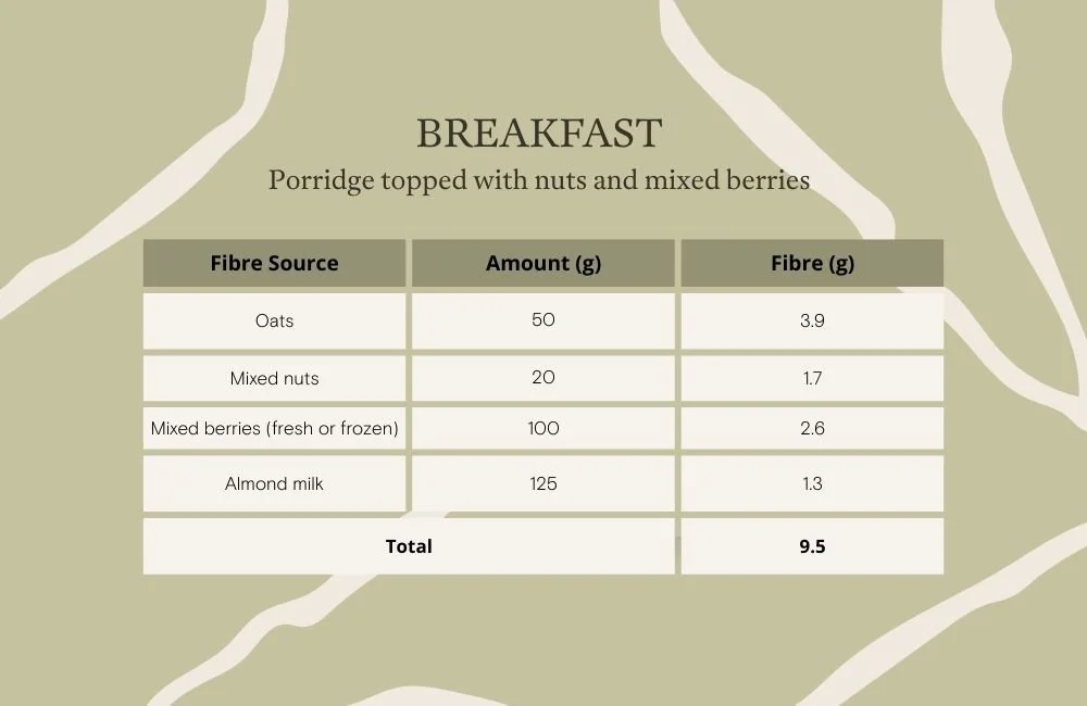 A table showing different dietary fibre sources and their fibre content in grams