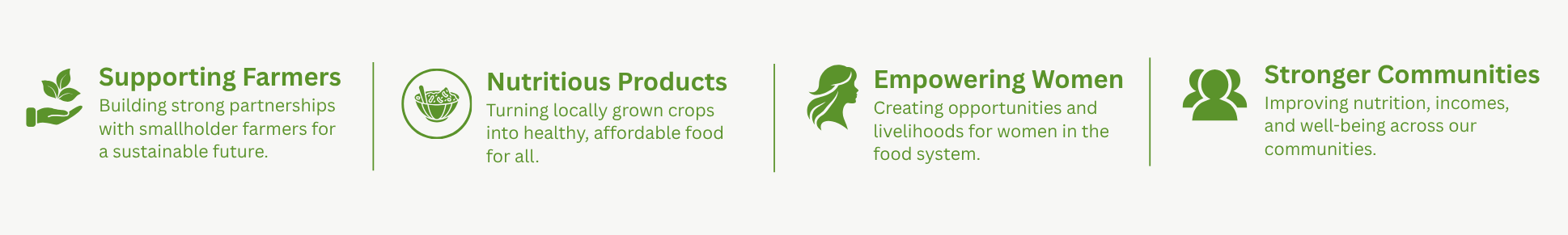 Icons and text highlighting the benefits of supporting farmers, nutritious products, empowering women, and building stronger communities.
