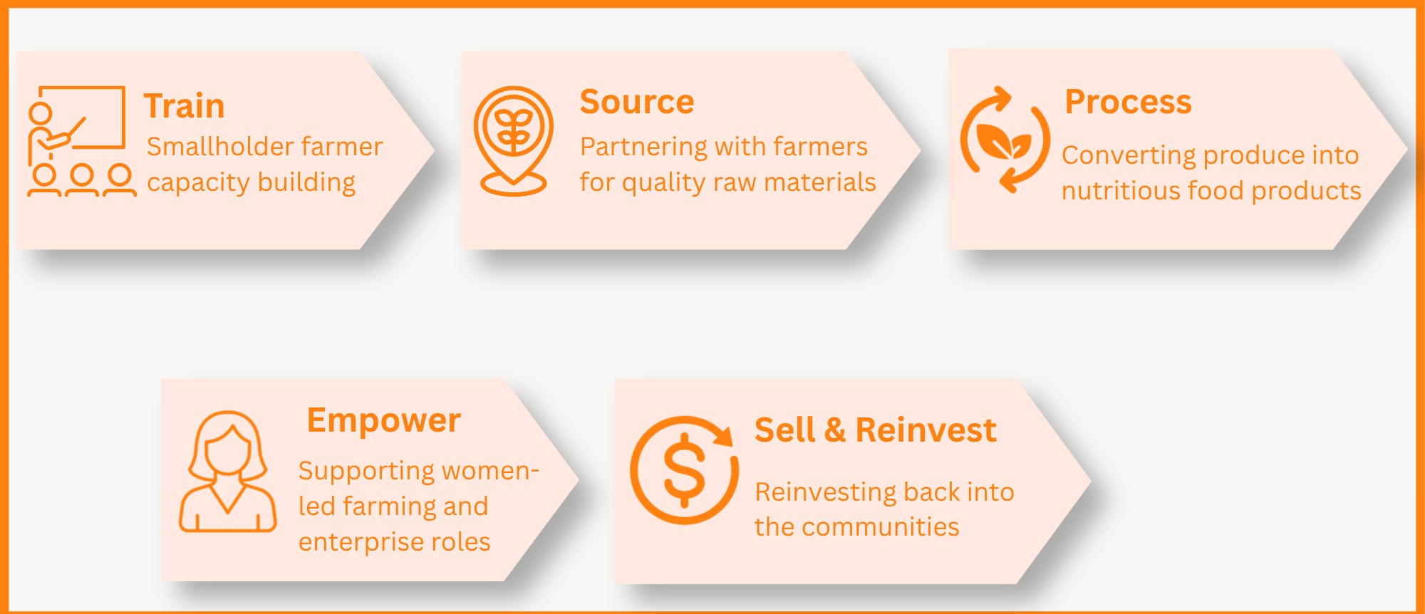 Flowchart illustrating a sustainable food production process with five steps: Train smallholder farmers, Source by partnering with farmers for raw materials, Process by converting produce into food products, Empower women-led farming and enterprise roles, and Sell & Reinvest back into communities.
