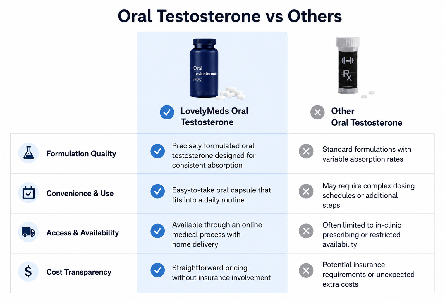 Comparison chart of oral testosterone formulations, showing LovelyMeds Oral Testosterone and other options, with criteria like formulation quality, convenience, access, and cost transparency.