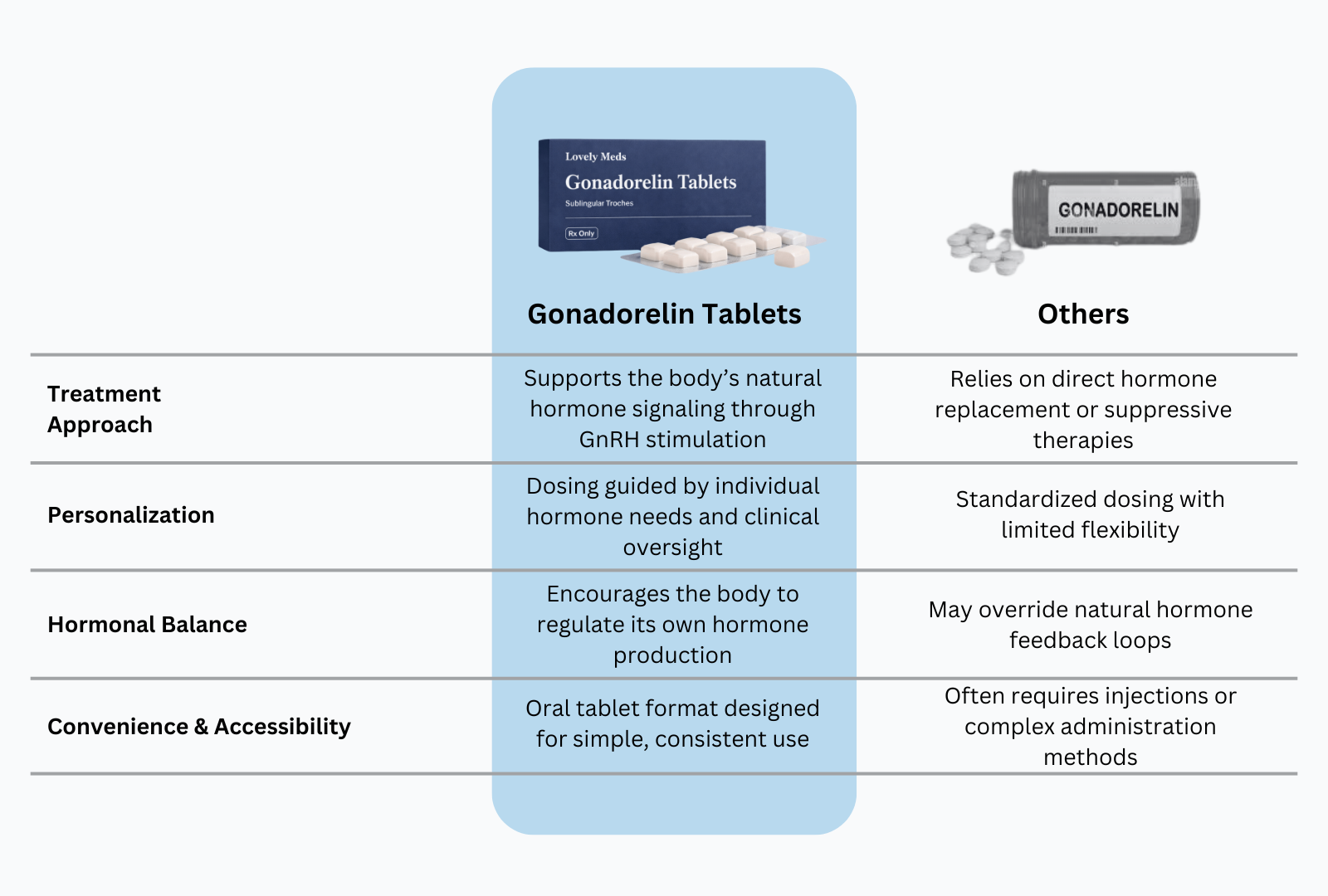 A comparison chart highlighting differences between gonadorelin tablets and other hormone therapies. The chart covers treatment approach, personalization, hormonal balance, and convenience & accessibility.