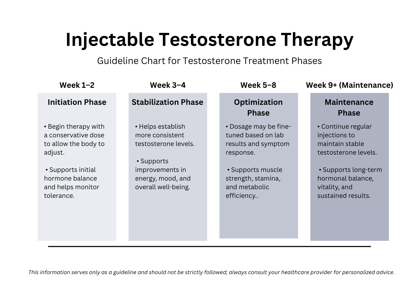 Guidechart for testosterone therapy phases, from initiation to maintenance, listing therapy details for each phase.