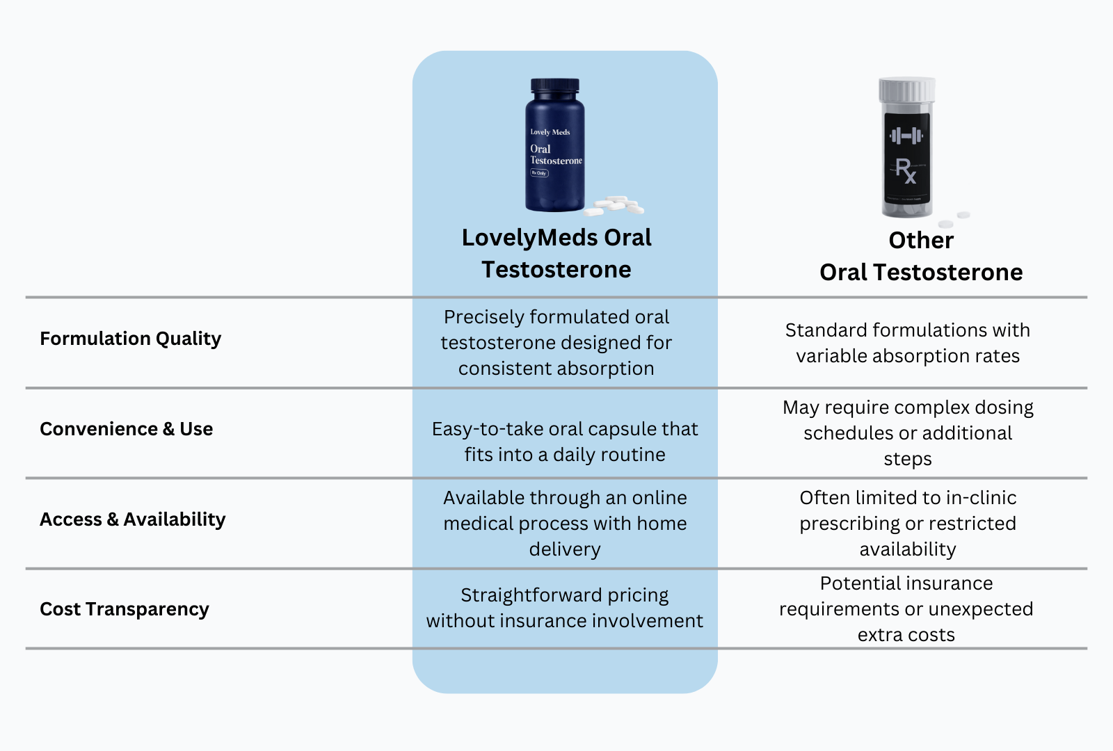 Comparison chart of oral testosterone formulations, showing LovelyMeds Oral Testosterone and other options, with criteria like formulation quality, convenience, access, and cost transparency.