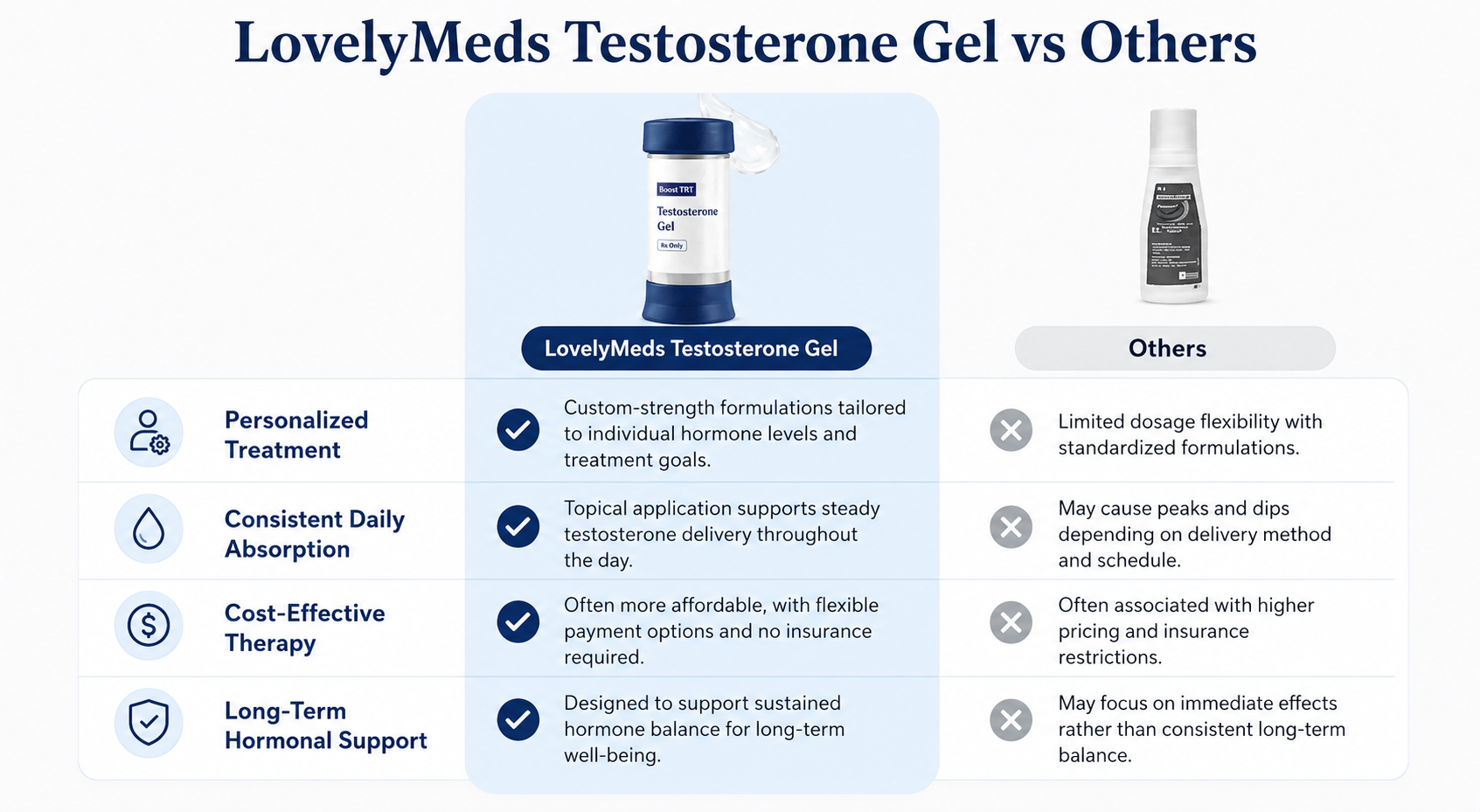 Testosterone Gel Comparison Chart