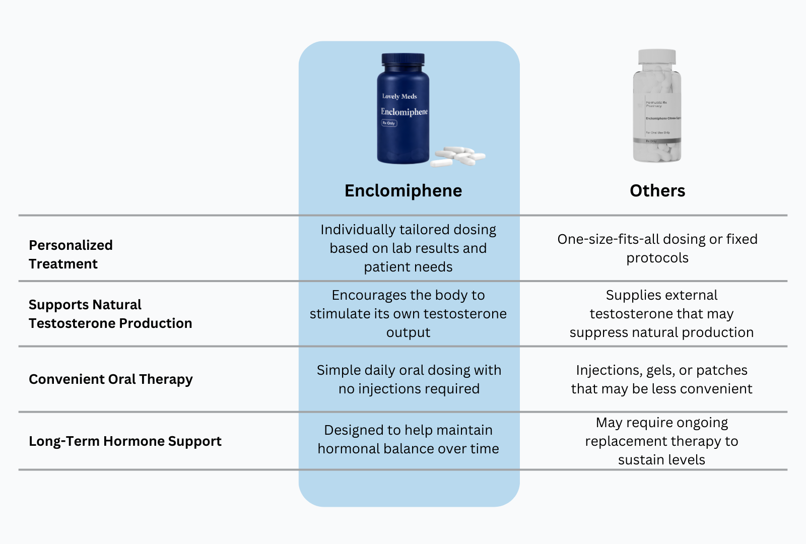 Comparison chart of Enclomiphene and other medication options for testosterone support. It highlights personalized dosing, natural testosterone support, oral therapy convenience, and long-term hormone support.
