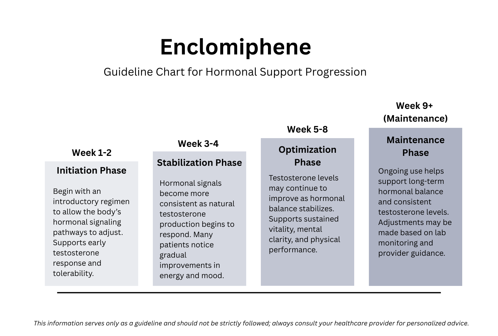 Guideline chart for hormonal support progression with phases from Week 1-2 to Week 9+ showing initiation, stabilization, optimization, and maintenance phases.