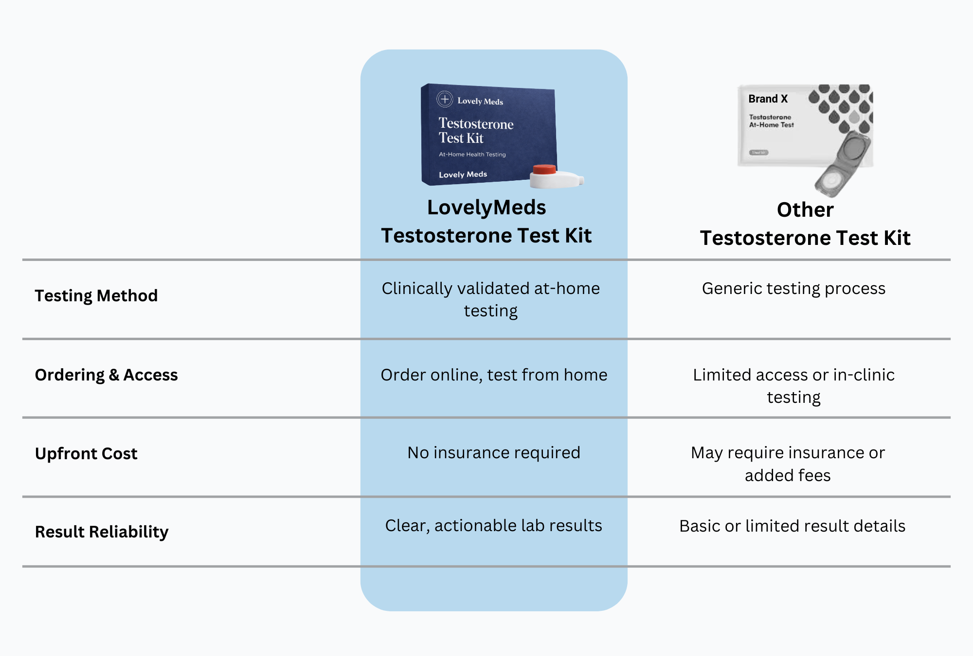 Testosterone Test Kit Comparison