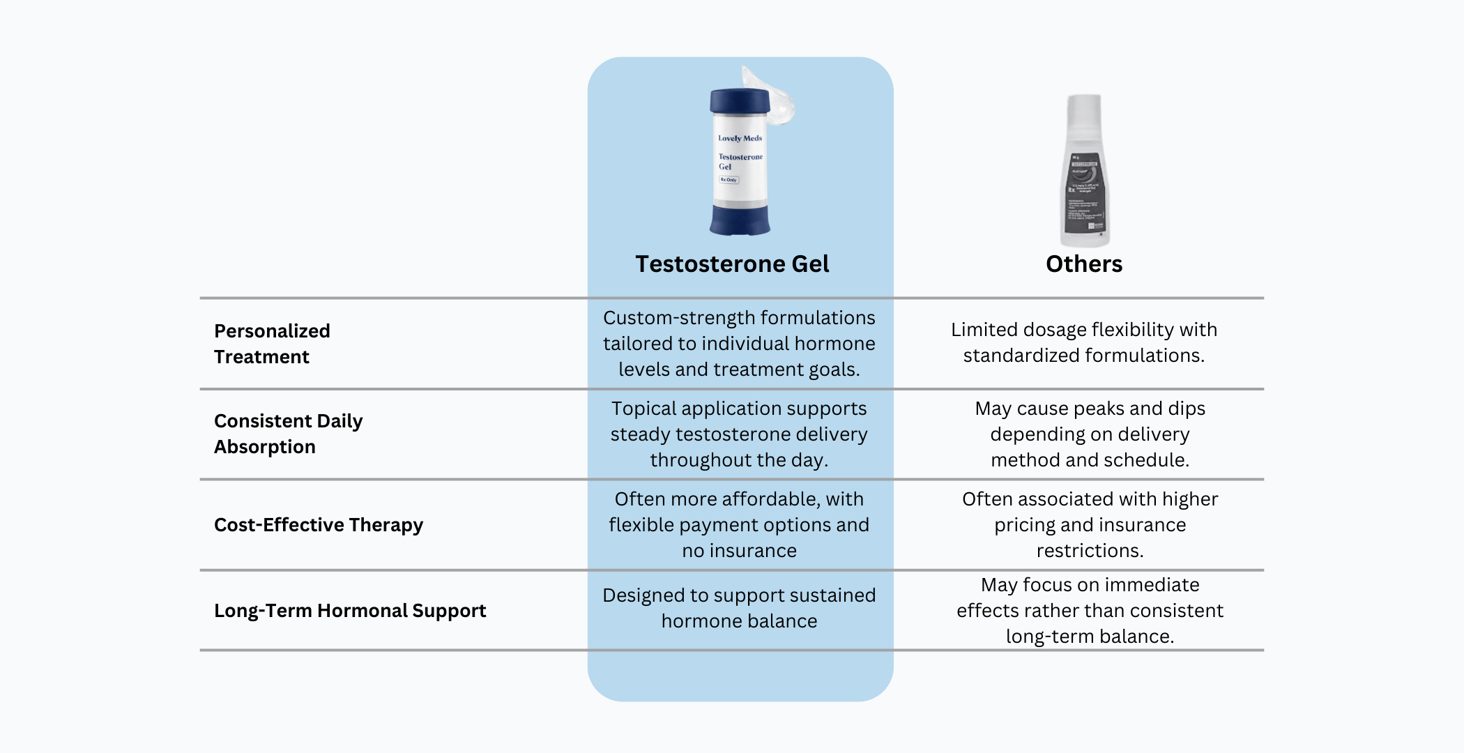 Comparison chart showing benefits of testosterone gel versus other treatments. Testosterone gel offers personalized treatment, consistent daily absorption, cost-effective therapy, and long-term hormonal support. Other treatments have limited dosage flexibility, variable absorption, higher costs, and focus on immediate effects.
