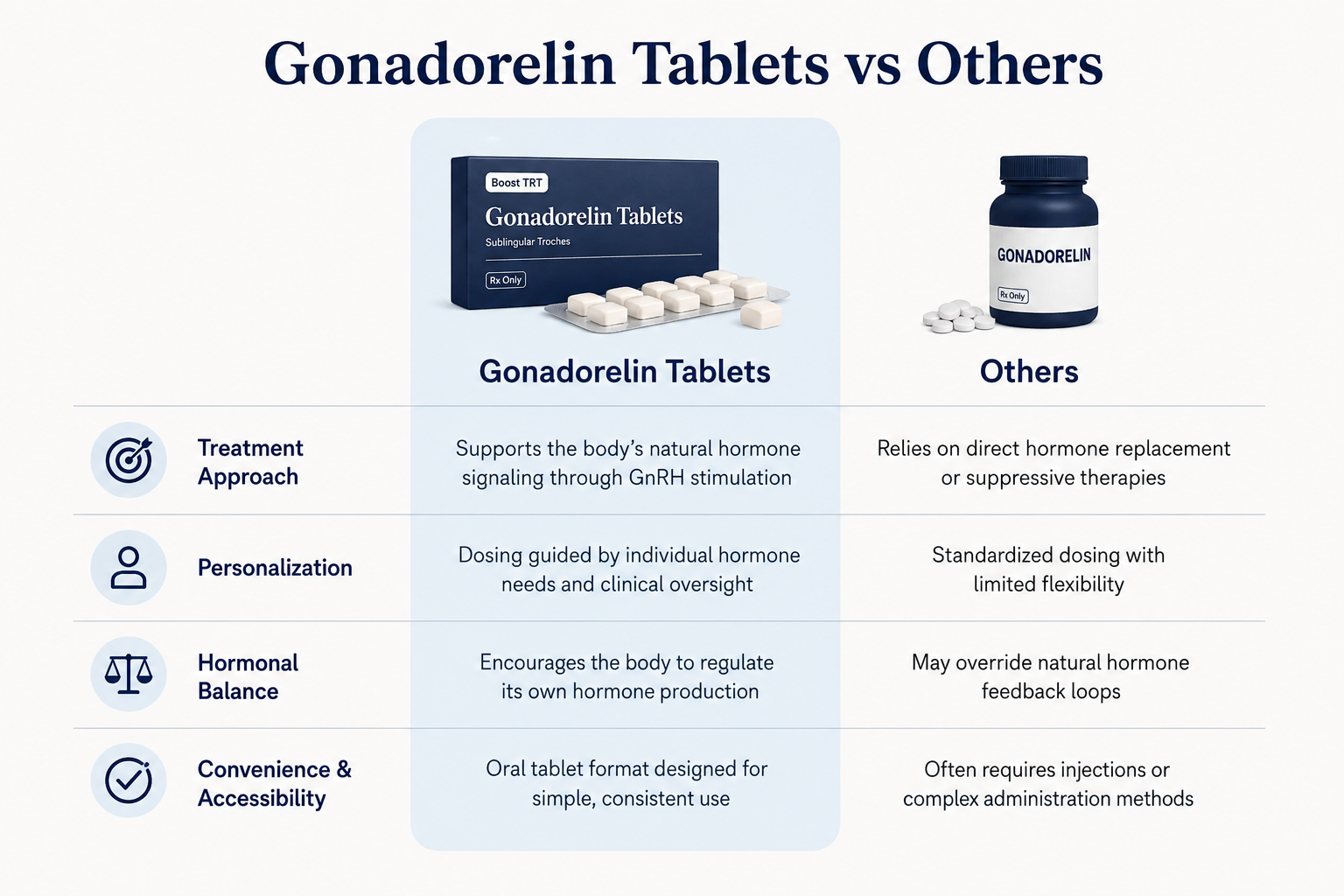Gonadorelin Tablets Comparison Chart