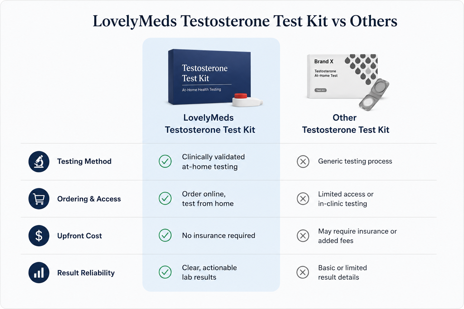 Testosterone Test Kit Comparison