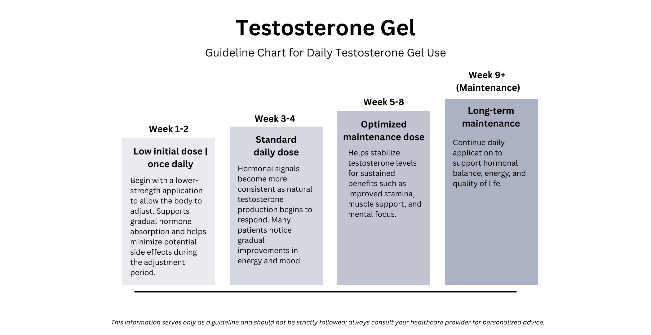 Chart with a title 'Testosterone Gel' showing a weekly guideline for daily testosterone gel use. It includes five sections: Week 1-2 with low initial dose; Week 3-4 with standard dose; Week 5-8 with optimized dose; Week 9+ with maintenance and long-term management. Each section provides instructions for hormone application and benefits.