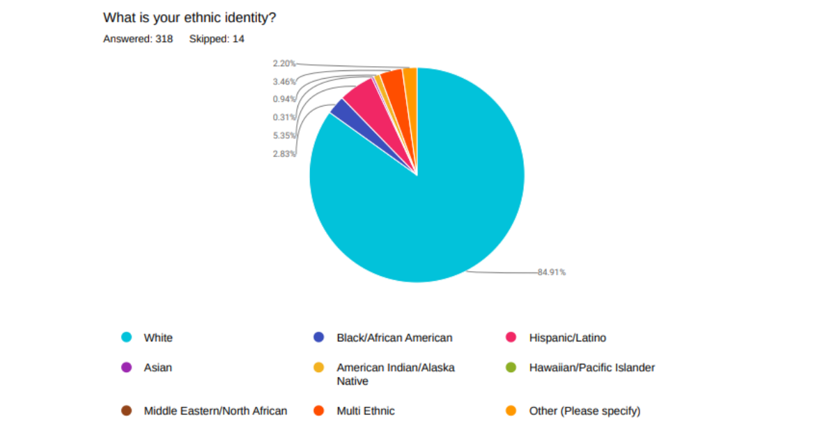 Demographics