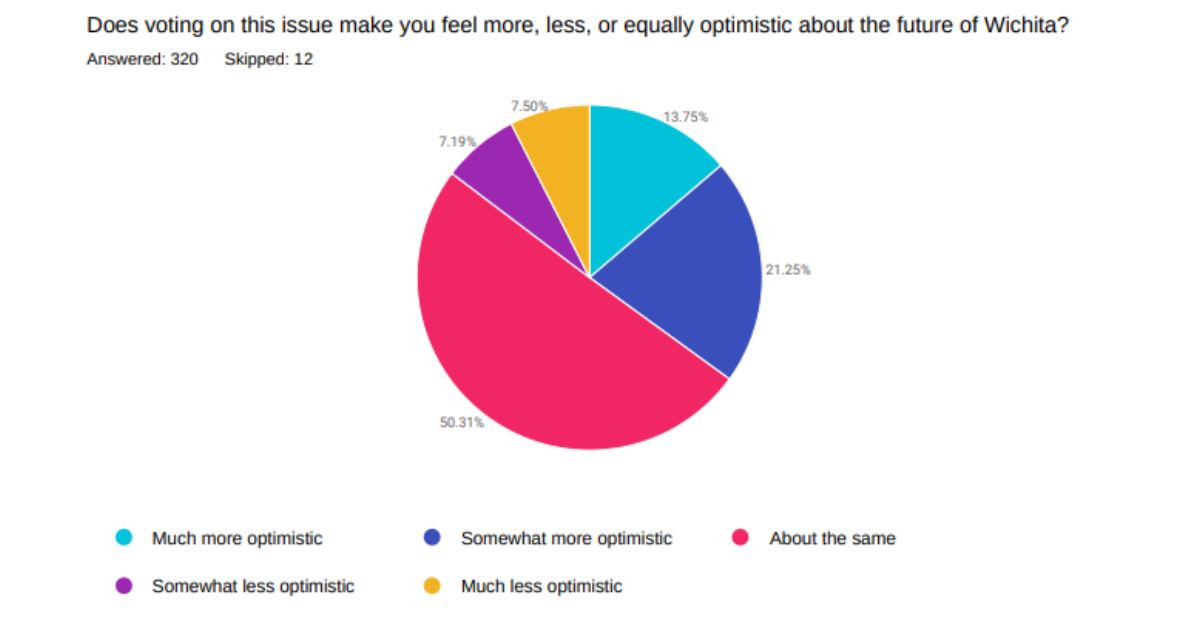 Optimism for the future of Wichita