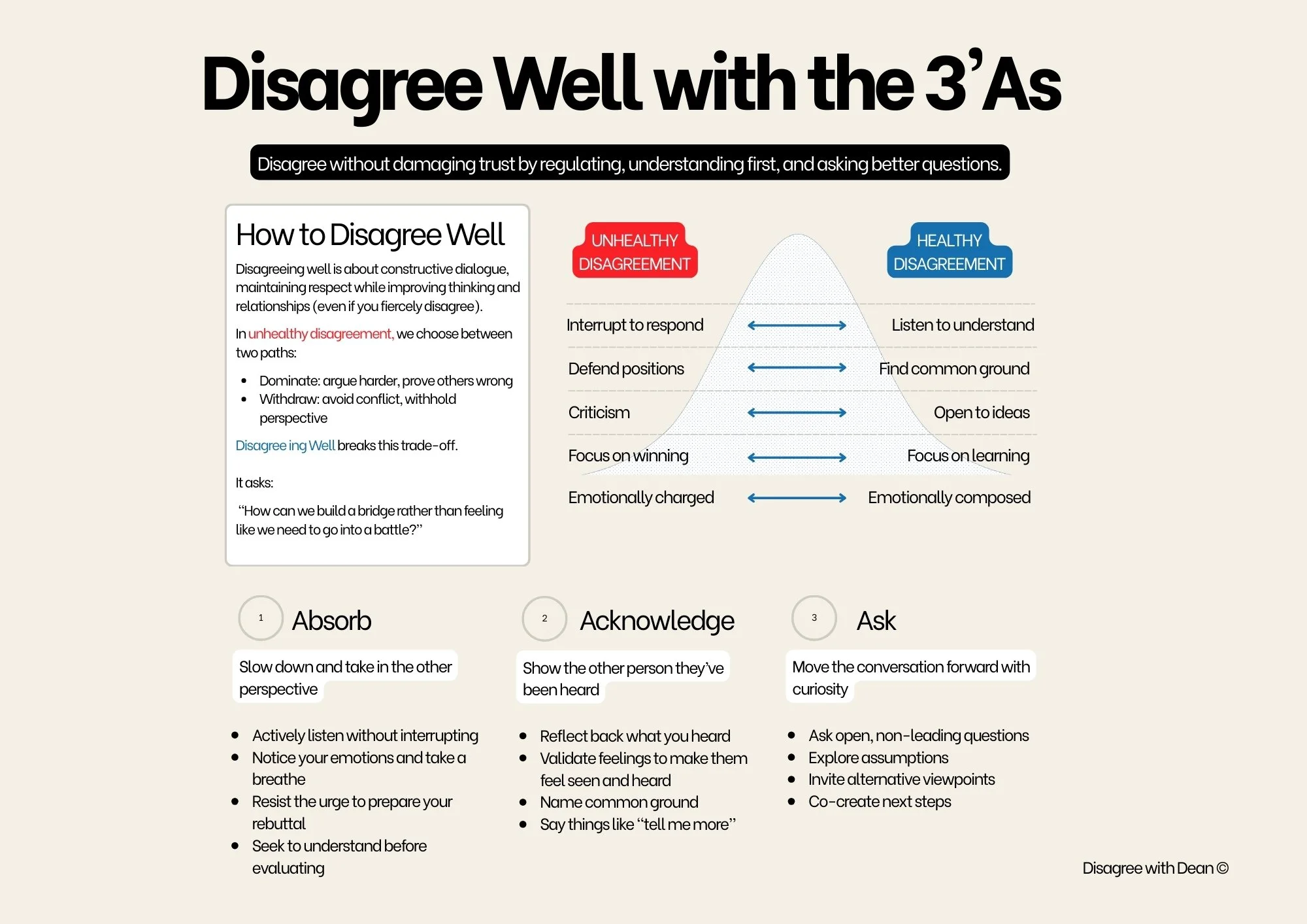 Chart comparing healthy and unhealthy disagreements, highlighting differences in approach and emotional states, with steps for effective disagreement including absorb, acknowledge, and ask.