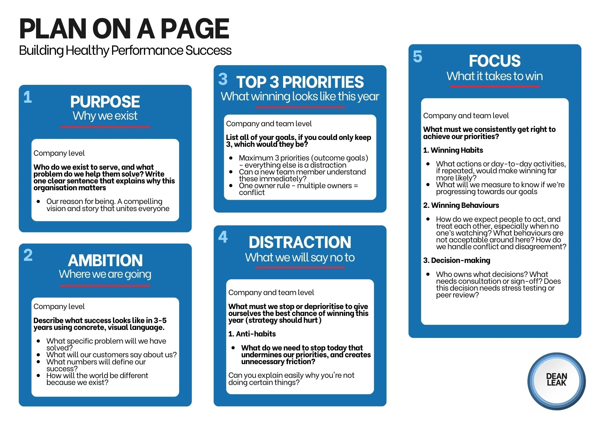A digital infograph titled "Plan on a Page" with five sections: 1. Purpose - Why we exist, explaining our reason for being; 2. Ambition - Where we are going, describing success in 3-5 years; 3. Top 3 Priorities - What winning looks like this year, listing goals and strategies; 4. Distraction - What we will say no to, identifying disempowering habits; 5. Focus - What it takes to win, discussing habits, behaviors, and decision-making. The infographic has a blue and white color scheme and a circular logo labeled "Dean Leak" in the bottom right corner.