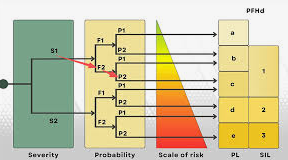 When Is Safety Performance Level Calculation Required?