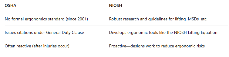 OSHA Standards vs. NIOSH Recommendations: A Detailed Technical ...