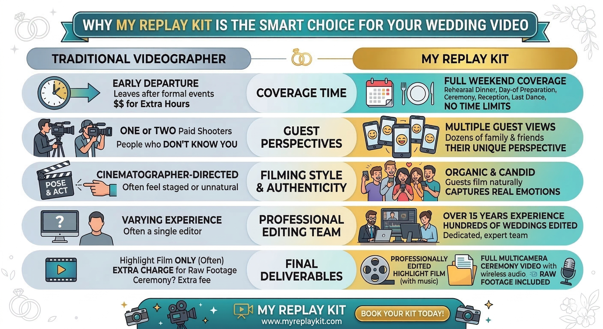 Comparison chart of traditional videographer vs DIY Wedding Video Solution