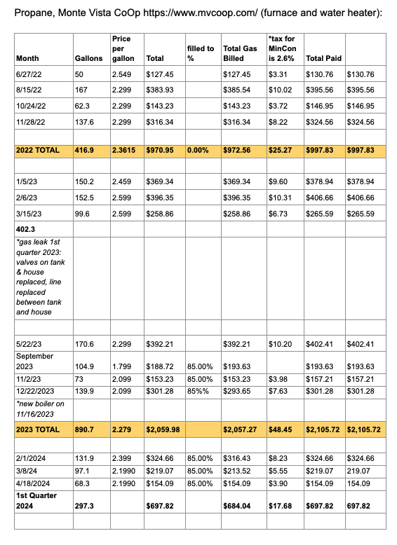 A detailed table showing propane usage and costs at Monte Vista CoOp for the years 2022 and 2023, including monthly gallons, price per gallon, total costs, and additional notes.