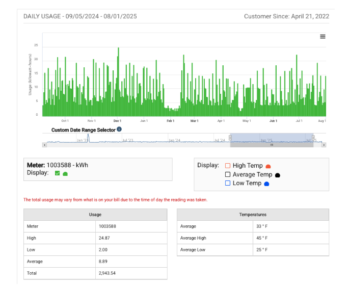 A line and bar graph showing daily energy usage in kilowatt-hours from September 5, 2024, to August 1, 2025. The graph includes a custom date range selector and a meter number 1003588. The display shows a green check mark, indicating the meter is active. Data tables below show total usage of 2,943.54 kWh, with an average of 8.89 kWh per day, and temperature statistics with average at 33°F, high at 45°F, and low at 25°F.