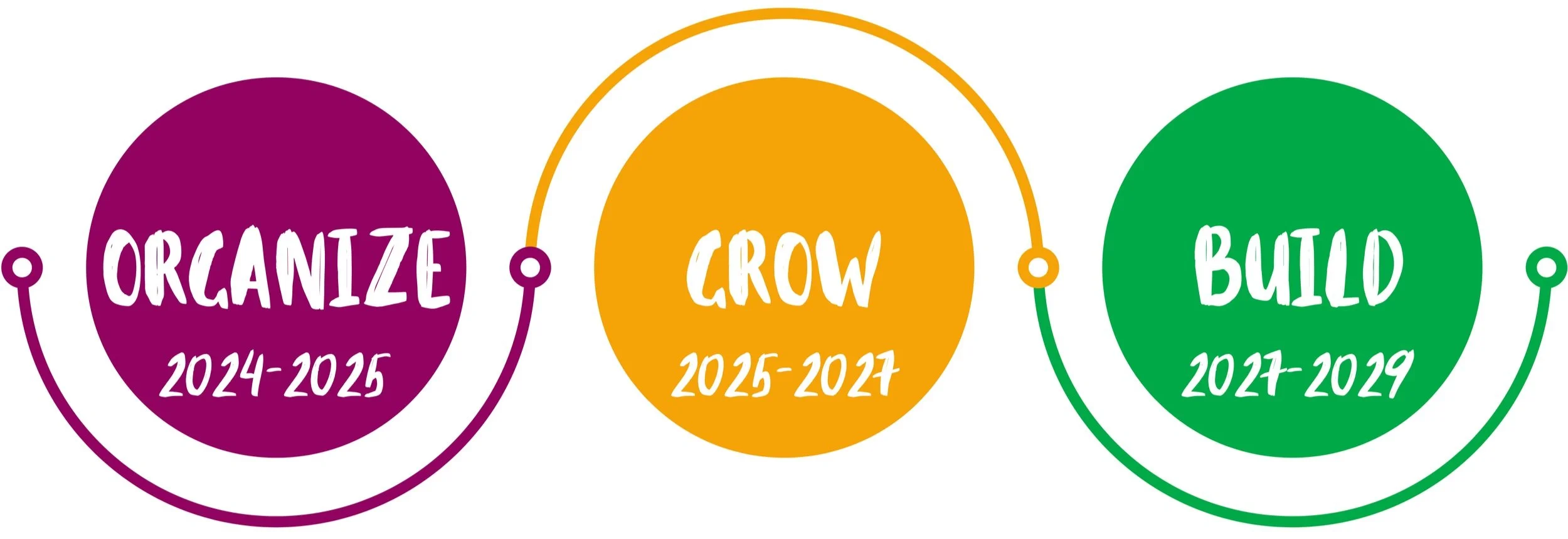 Three colored circles with the words "Organize 2024-2025," "Grow 2025-2027," and "Build 2027-2029."