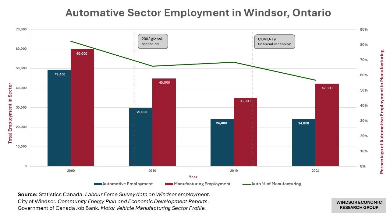 Automotive-Related Sector Employment in Windsor, Ontario