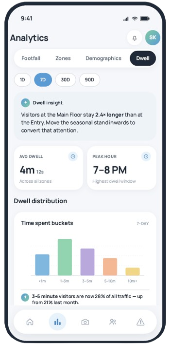 Mobile phone screen displaying analytics for foot traffic, showing metrics such as average dwell time of 4 minutes and 12 seconds, peak hours from 7 to 8 PM, and a graph of dwell time distribution over the past 7 days.