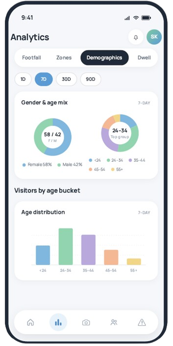 Mobile app screen displaying analytics with tabs for Footfall, Zones, Demographics, Dwell. Shows gender and age group distribution, visitor age breakdown, and navigation icons at the bottom.