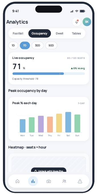 Mobile app screen showing occupancy analytics with a 7-day view, current occupancy at 71%, peak occupancy by day, and a heatmap feature.