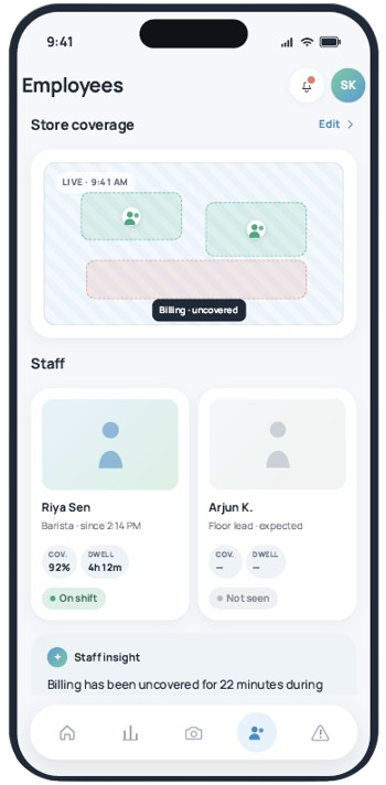 Mobile app screen showing employee tracking with two employees, Riya Sen and Arjun K., including their status and store coverage. Billing is currently uncovered.