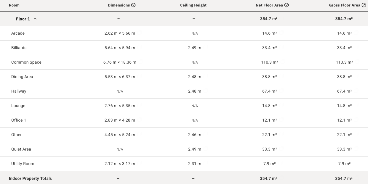 A table showing room names, dimensions, ceiling heights, net and gross floor areas for a property, including rooms like arcade, billiards, common space, dining area, hallway, lounge, office, other, quiet area, utility room, with total area measurements at the bottom.