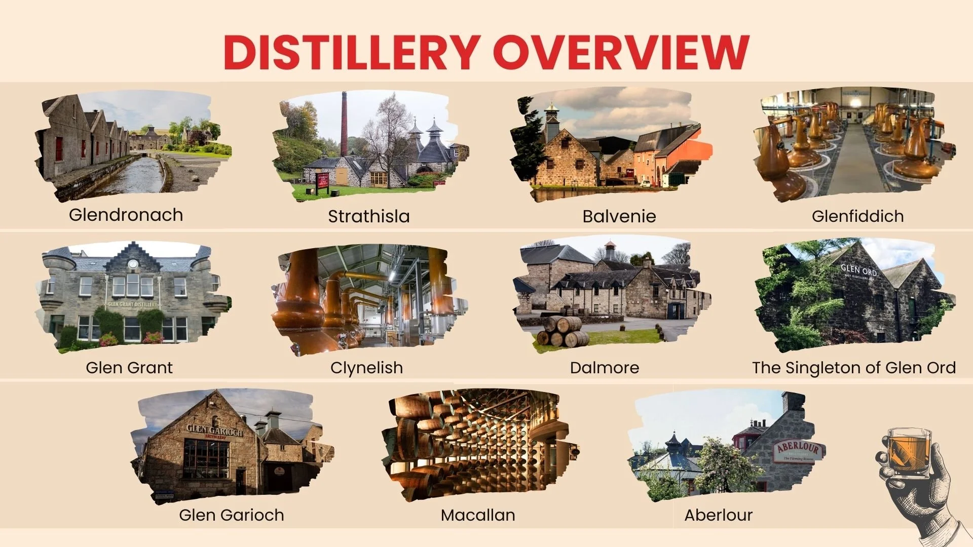 A collage of images depicting various distilleries, with the title 'Distillery Overview'. The images are arranged in three rows, each with four images, and include scenes from different distillery locations such as Glendronach, Strathisla, Balvenie, Glenfiddich, Glen Grant, Clynelish, Dalmore, The Singleton of Glen Ord, Glen Garioch, Macallan, and Aberlour.